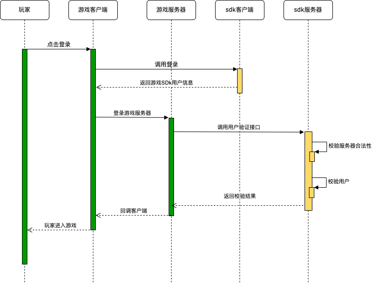 登录时序图